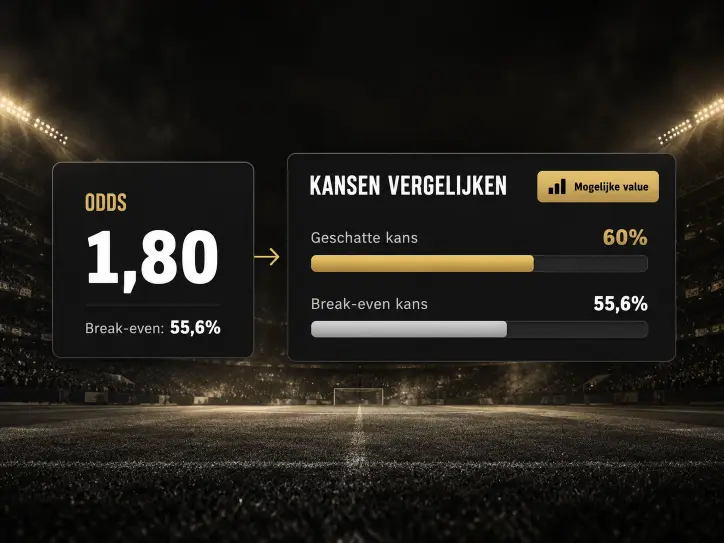 Kansen vergelijken: een odd van 1,80 met een break-evenkans van 55,6% naast een geschatte kans van 60%, mogelijke value