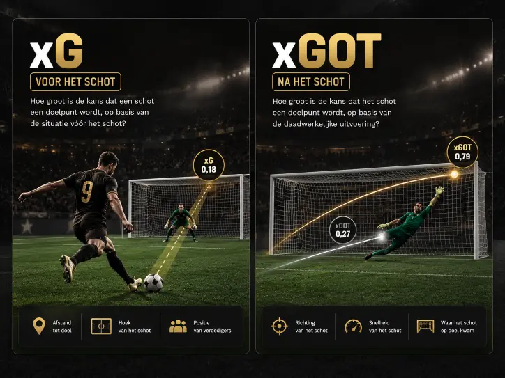 xG tegenover xGOT: links de kans voor het schot (xG 0,18), rechts de kans na het schot op basis van richting, snelheid en plek in het doel (xGOT 0,79)